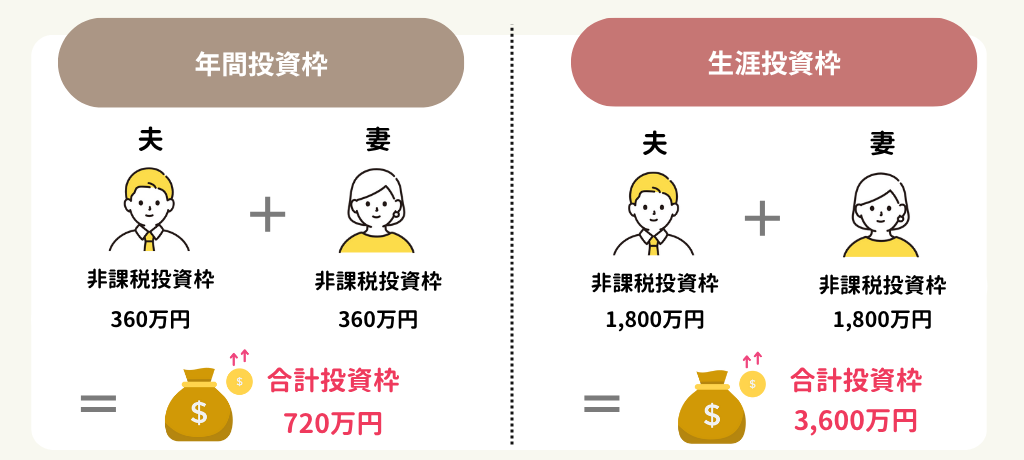 夫婦の年間投資枠と生涯投資枠