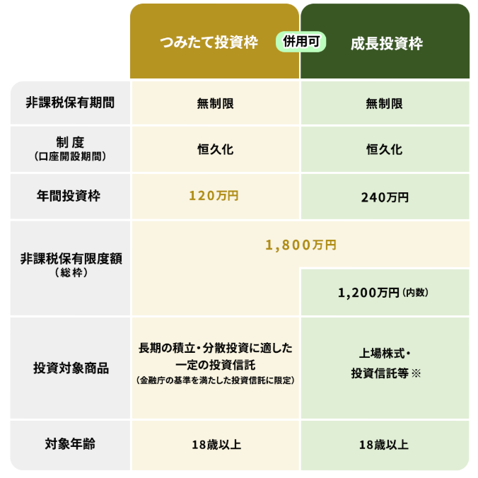 金融庁:つみたて投資枠と成長投資枠の比較表