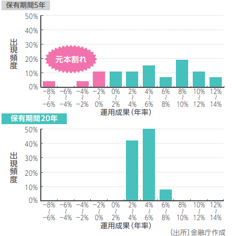 金融庁の保有期間運用比較表