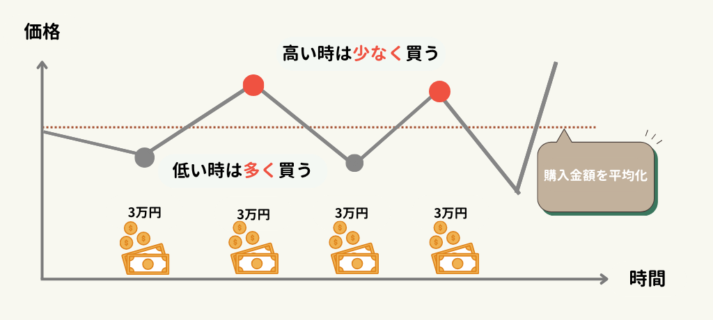 ドルコスト平均法の図解