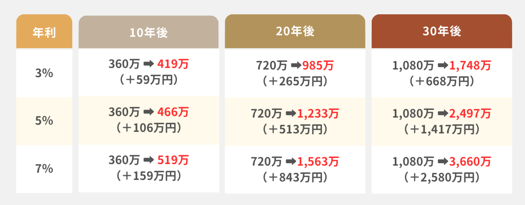 資産運用シュミレーション(月3万ずつ積み立てた場合)