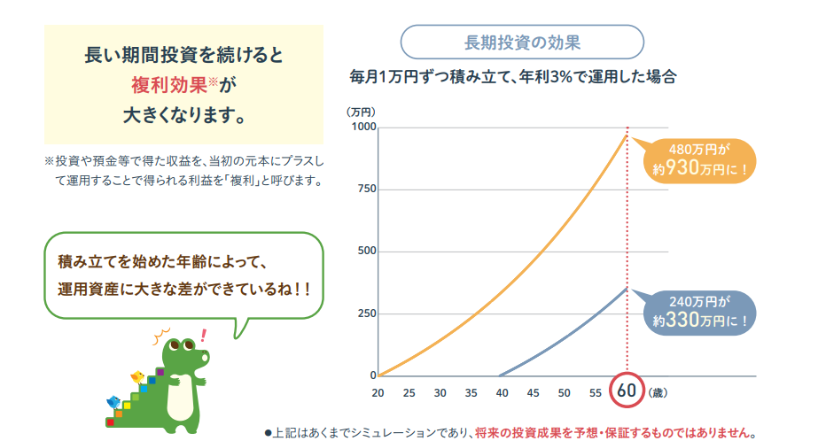 金融庁：長期投資の複利効果の図