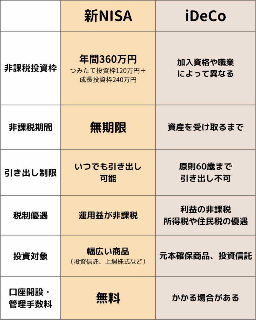 新NISAとiDeCoの比較表